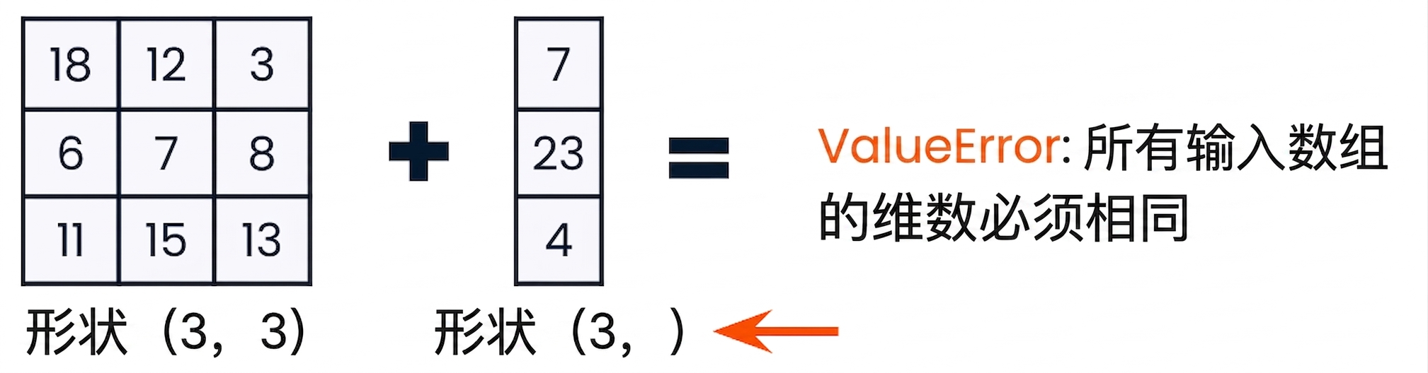 一个 3×3 数组与一个 3 个元素的 1D 数组，维度不兼容导致 ValueError