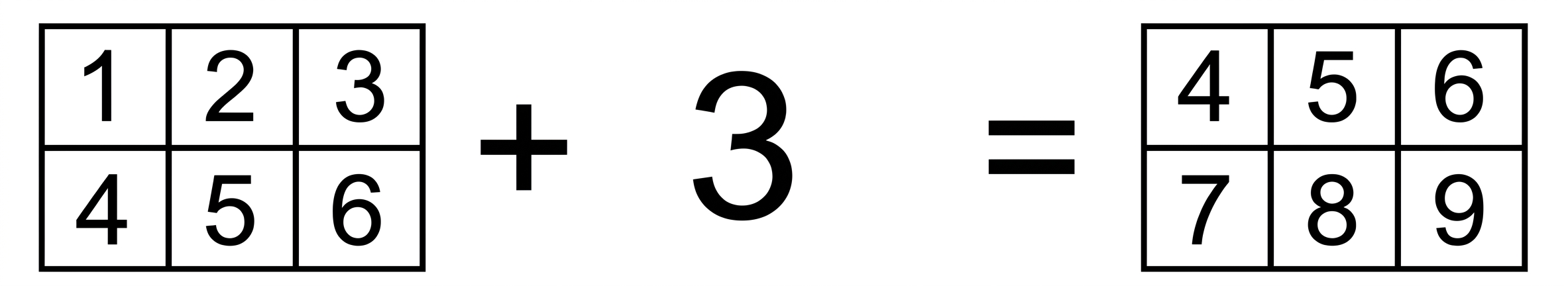将数字 3 加到数组所有元素上的图示