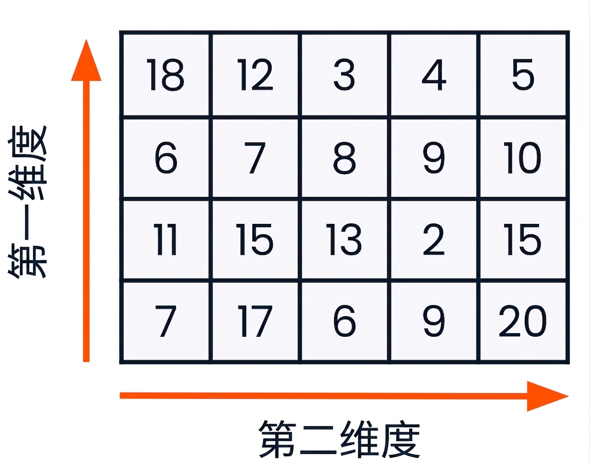带行和列标签的二维数组