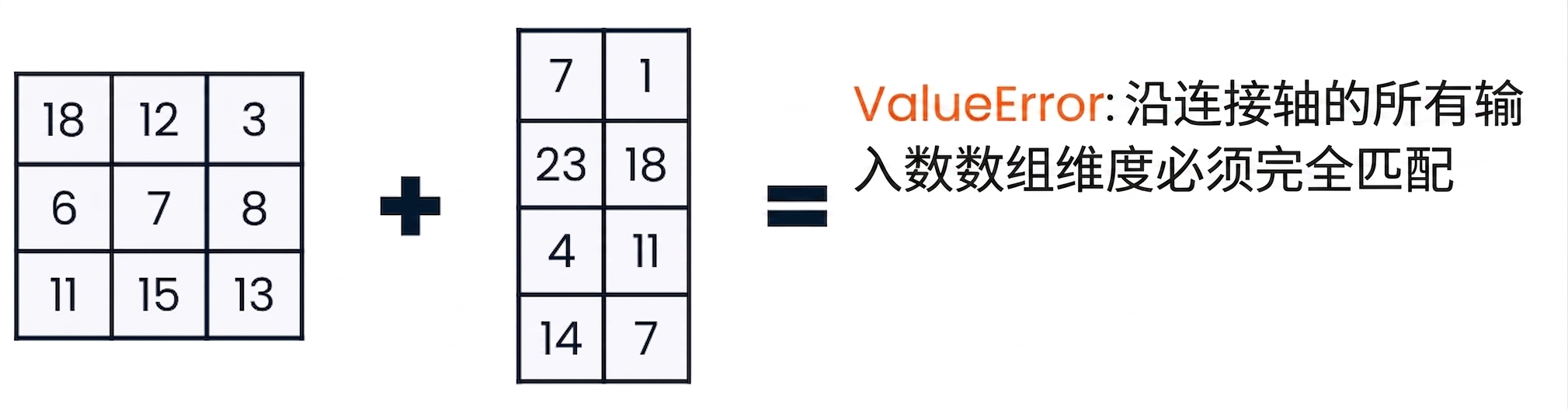一个 3×3 数组与一个 4×2 数组，因形状不兼容，连接时报错