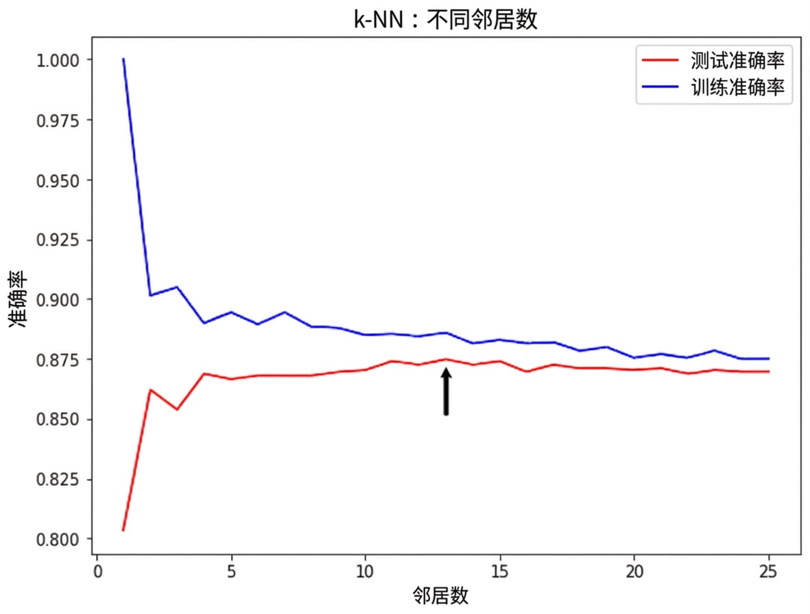 折线图中箭头指向 13 个邻居,对应最佳测试集准确率