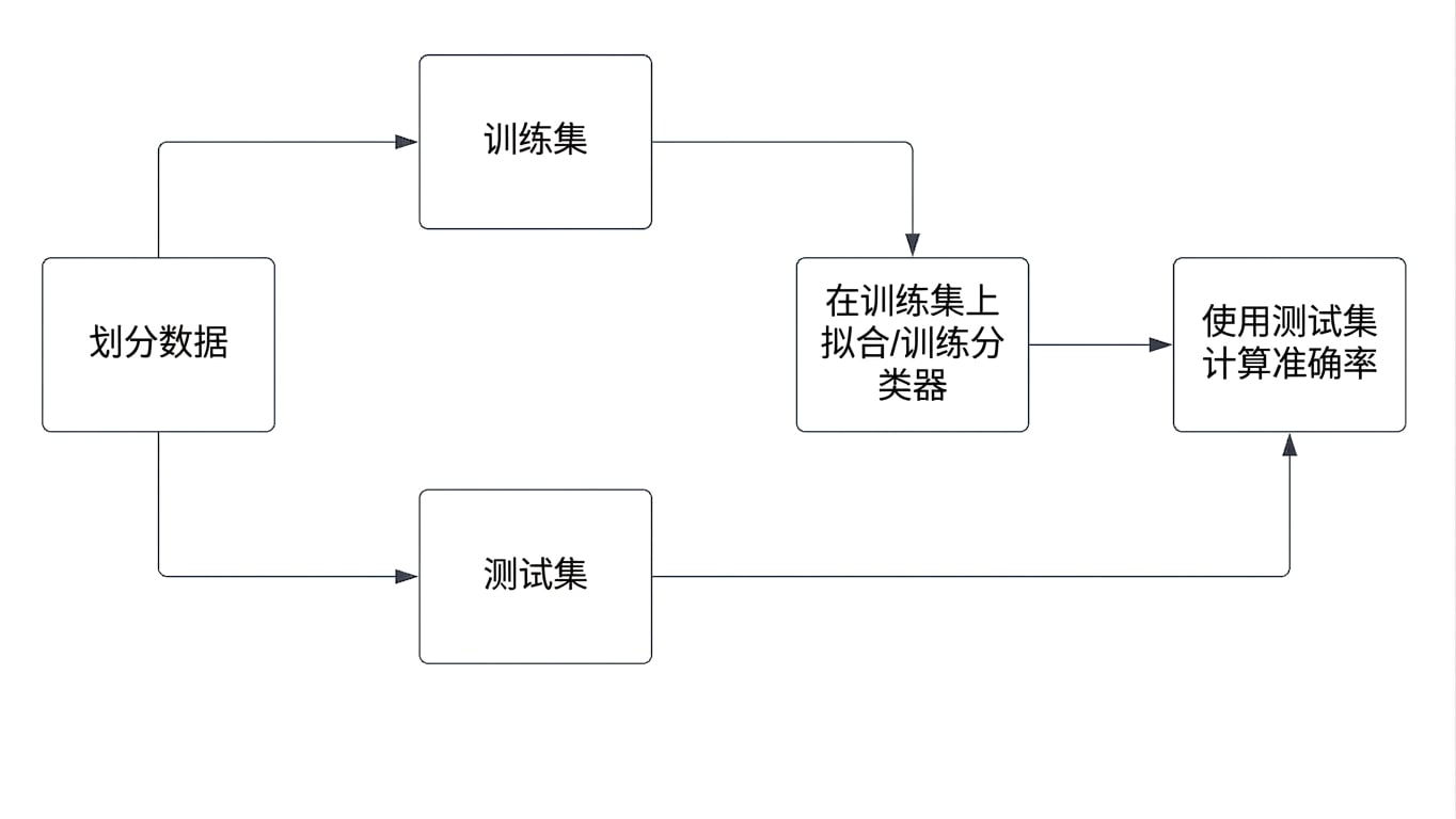 使用测试集计算准确率