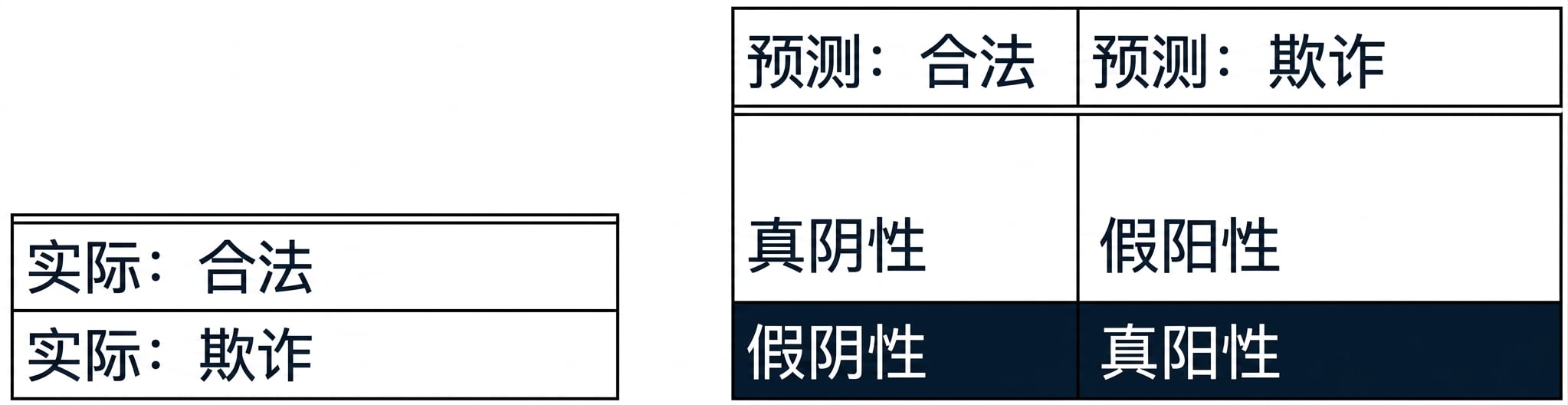 召回率