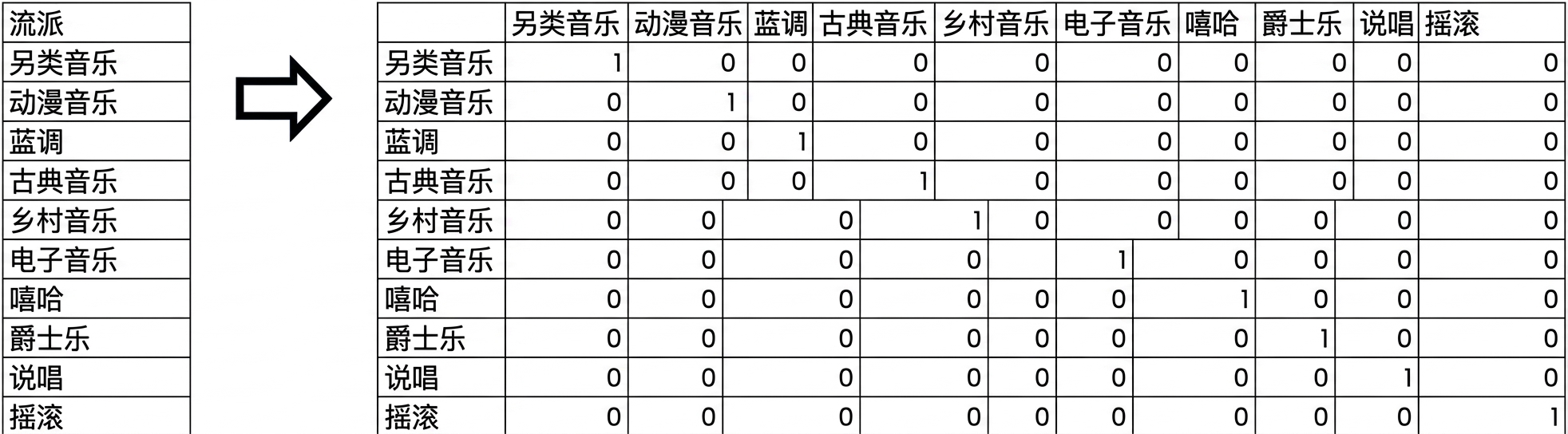一个网格:列为流派,值为 0/1;1 表示该歌曲属于该流派,0 表示不属于