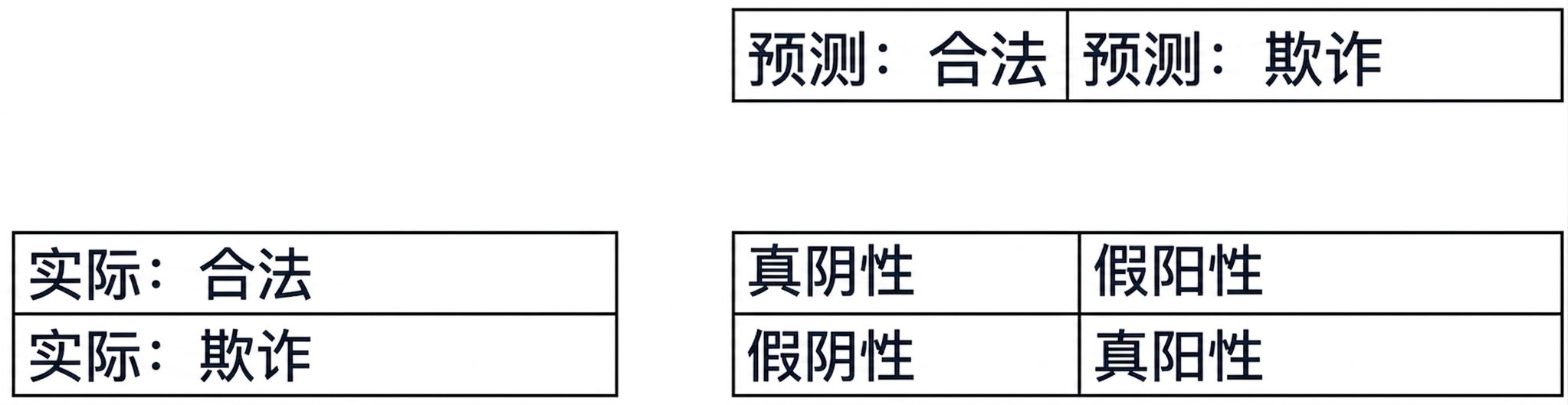 混淆矩阵