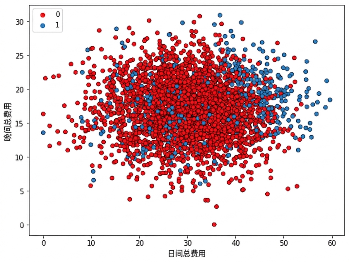 总晚间费用与总白天费用的散点图；流失为蓝色，未流失为红色