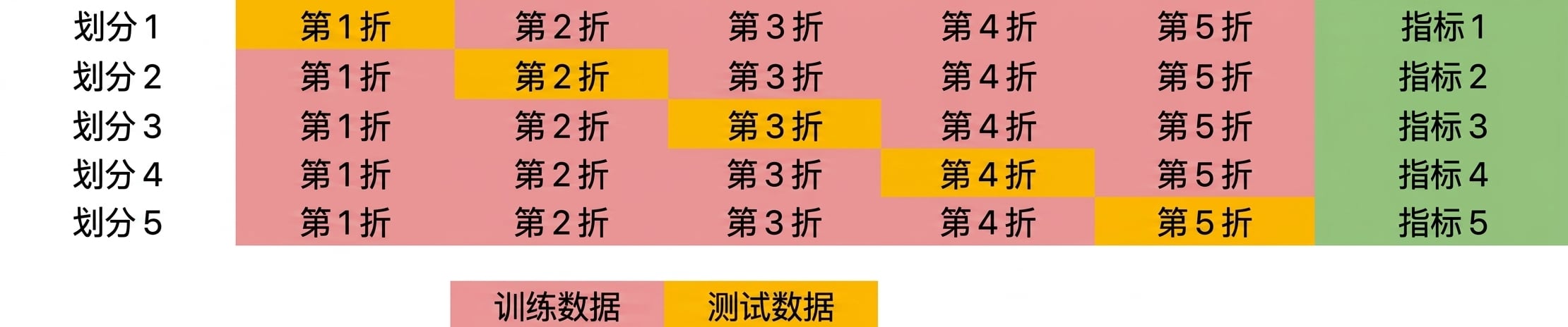 对第五个折叠重复