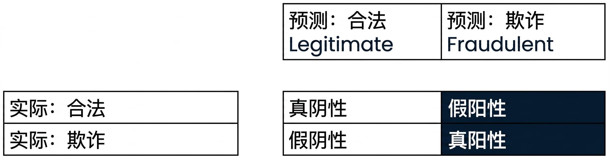 精准率