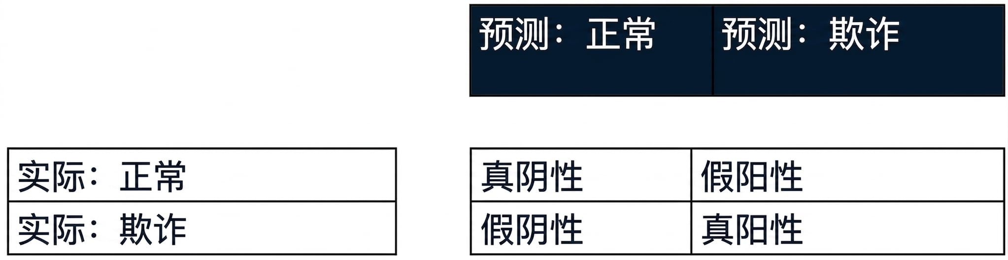 预测标签