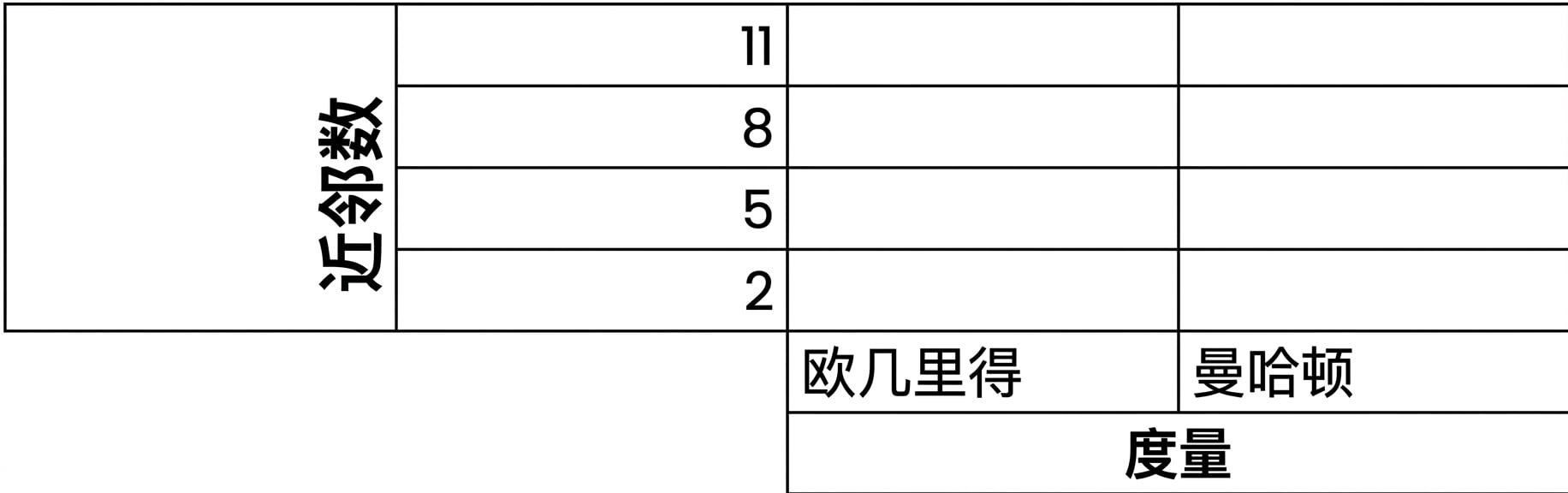 n_neighbors 候选值网格:2 到 11,步长 3;距离度量:euclidean 或 manhattan