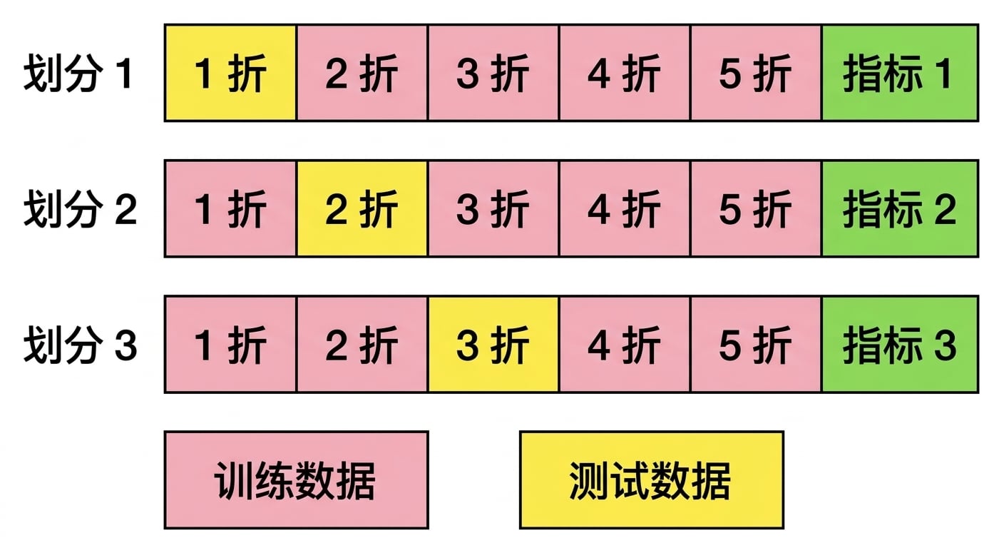 对第三个折叠重复