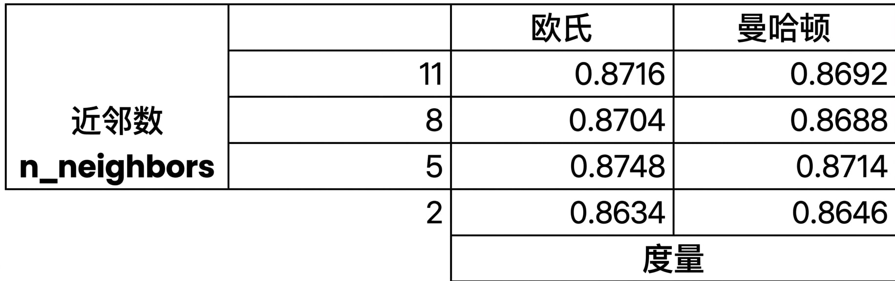 网格中每组超参数的 k 折交叉验证得分