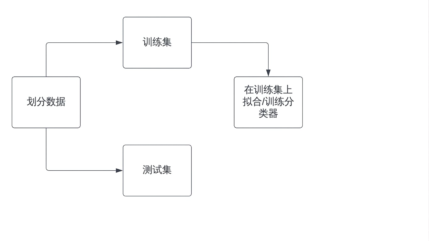 在训练集上拟合分类器