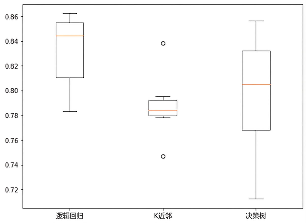 各模型的准确率箱线图:Logistic Regression、KNN、Decision Tree