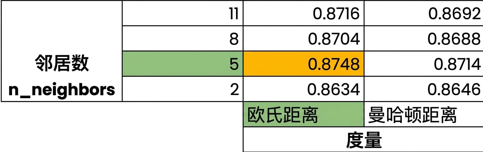突出:5 个邻居、euclidean 距离,得分 0.8748