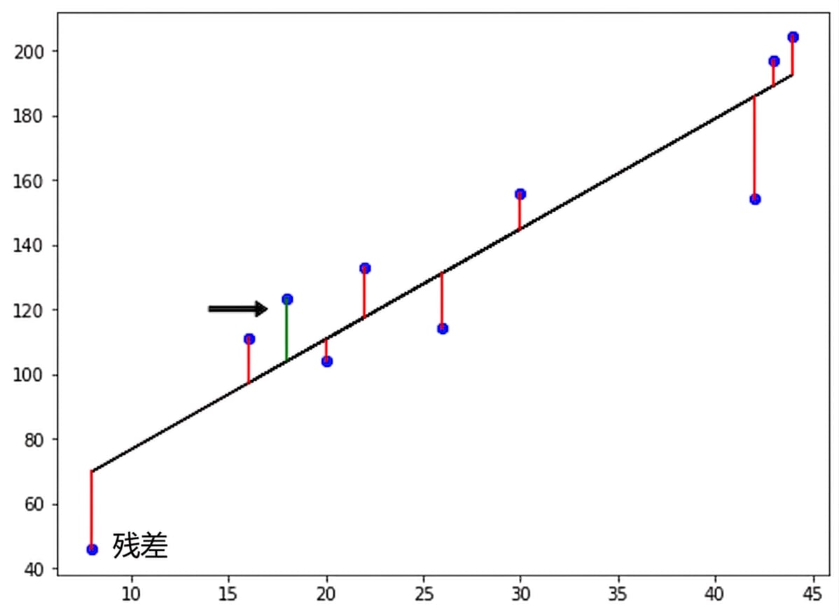 箭头标示正残差:观测点在回归线上方