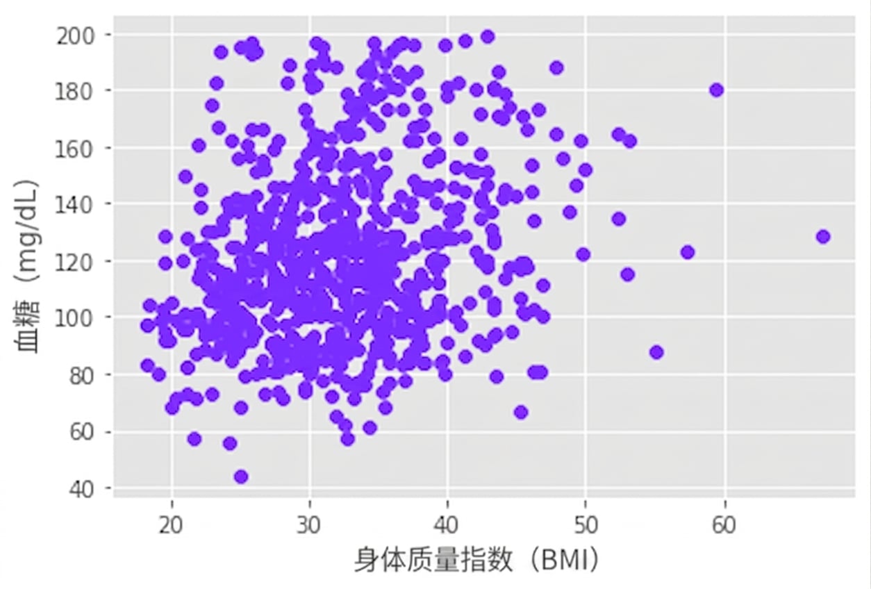 血糖与体重指数的散点图