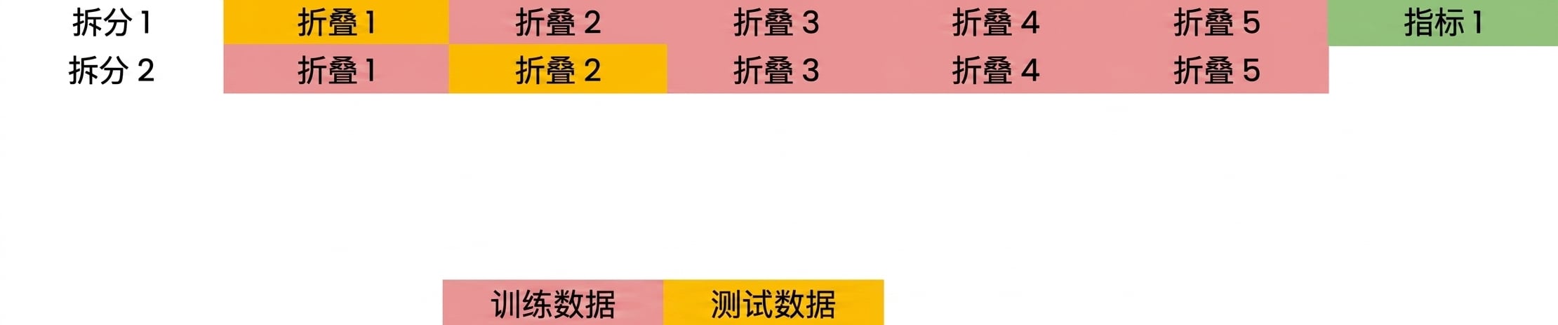 折叠1、3、4、5作为训练数据