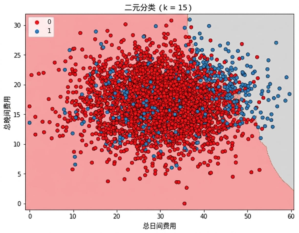 流失散点图及按 KNN 预测是否流失划分的决策边界