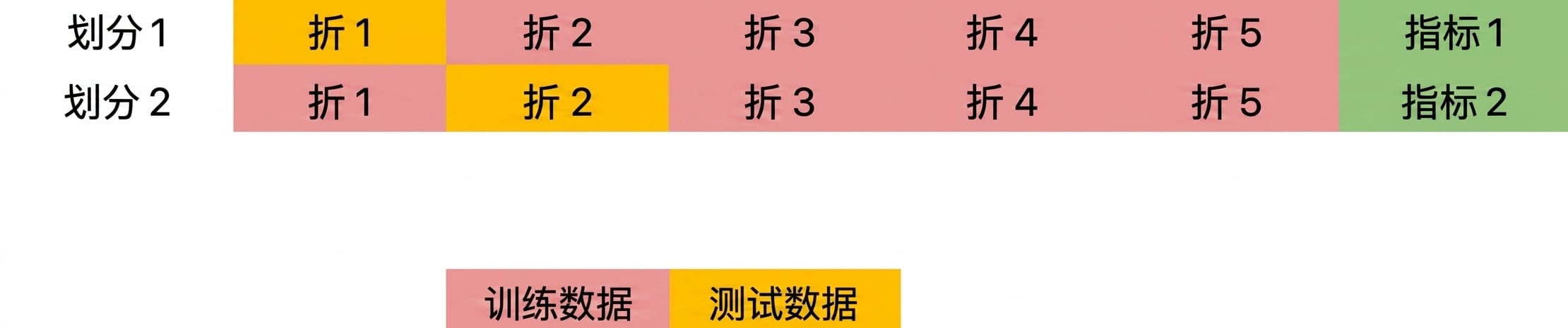 再次计算指标