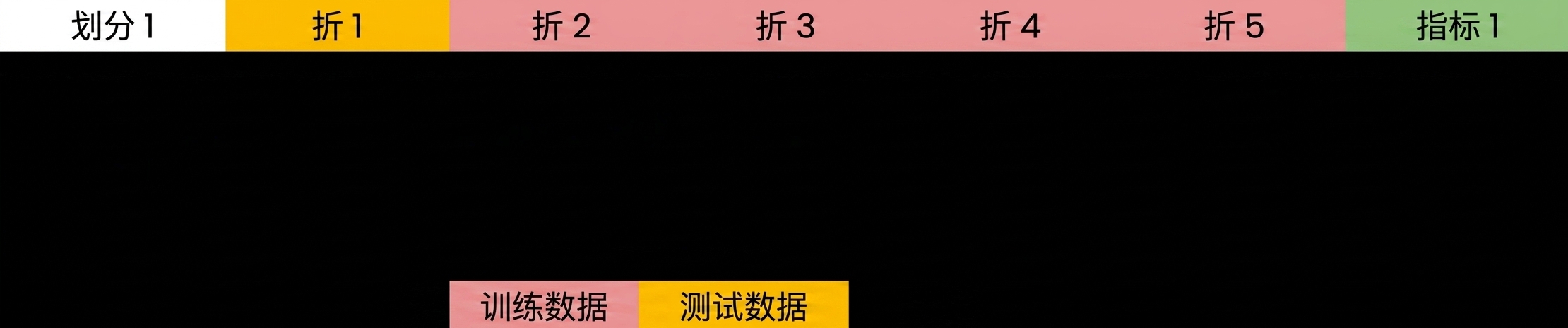 在这些折叠上计算指标