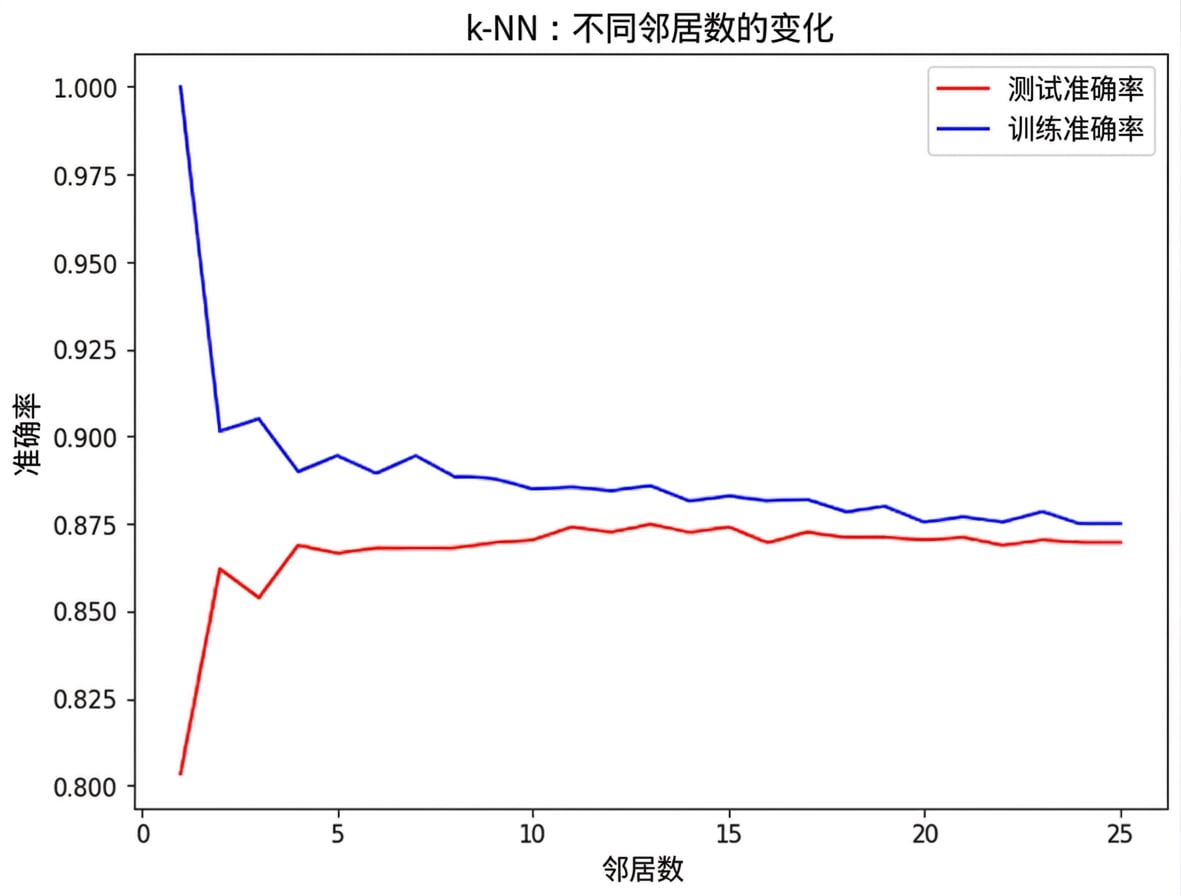 准确率与邻居数的折线图;k 增大时训练集和测试集准确率均下降