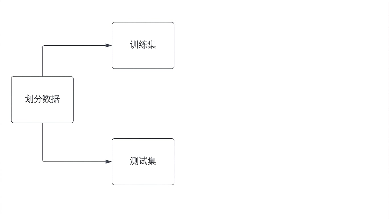 将数据划分为训练集和测试集