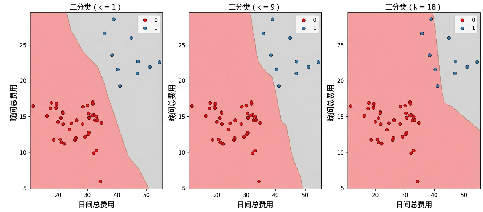 散点图展示 k=1、k=9、k=18 的 KNN 决策边界