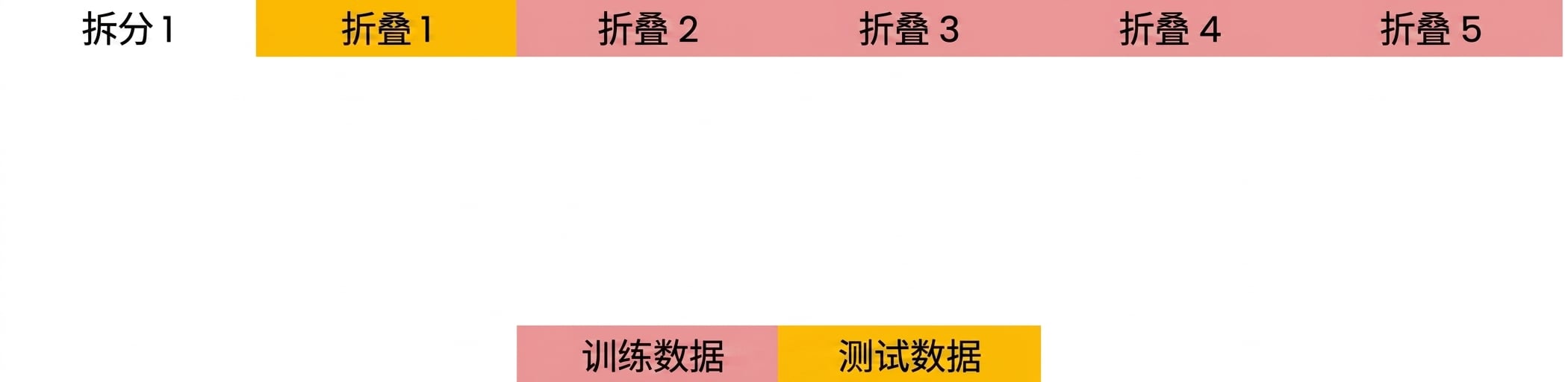 将折叠2-5用作训练数据
