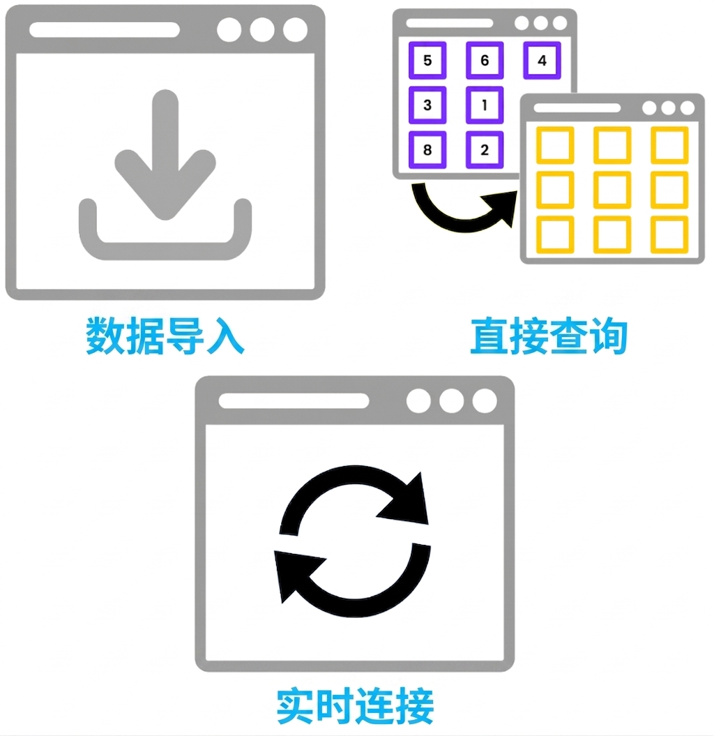 Power BI 中三种主要存储模式