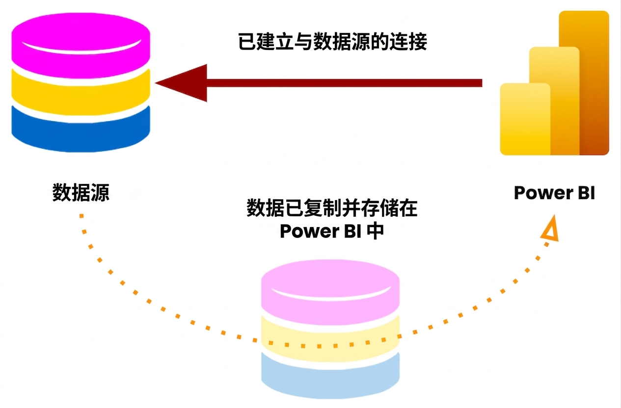 导入模式连接，数据被缓存