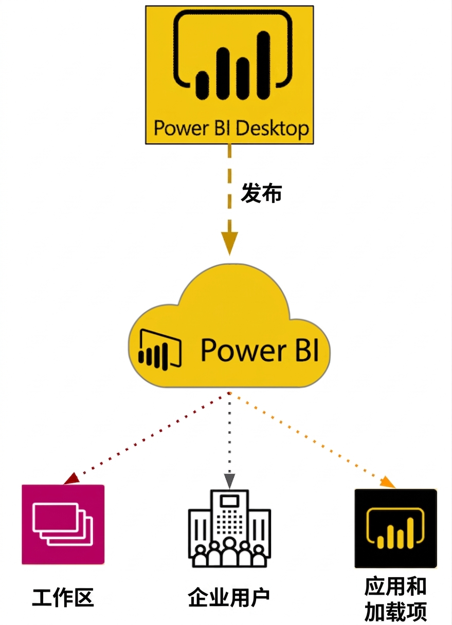 Power BI Desktop 到 Power BI 服务
