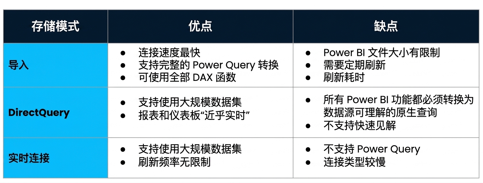 三种主要存储模式的优缺点表