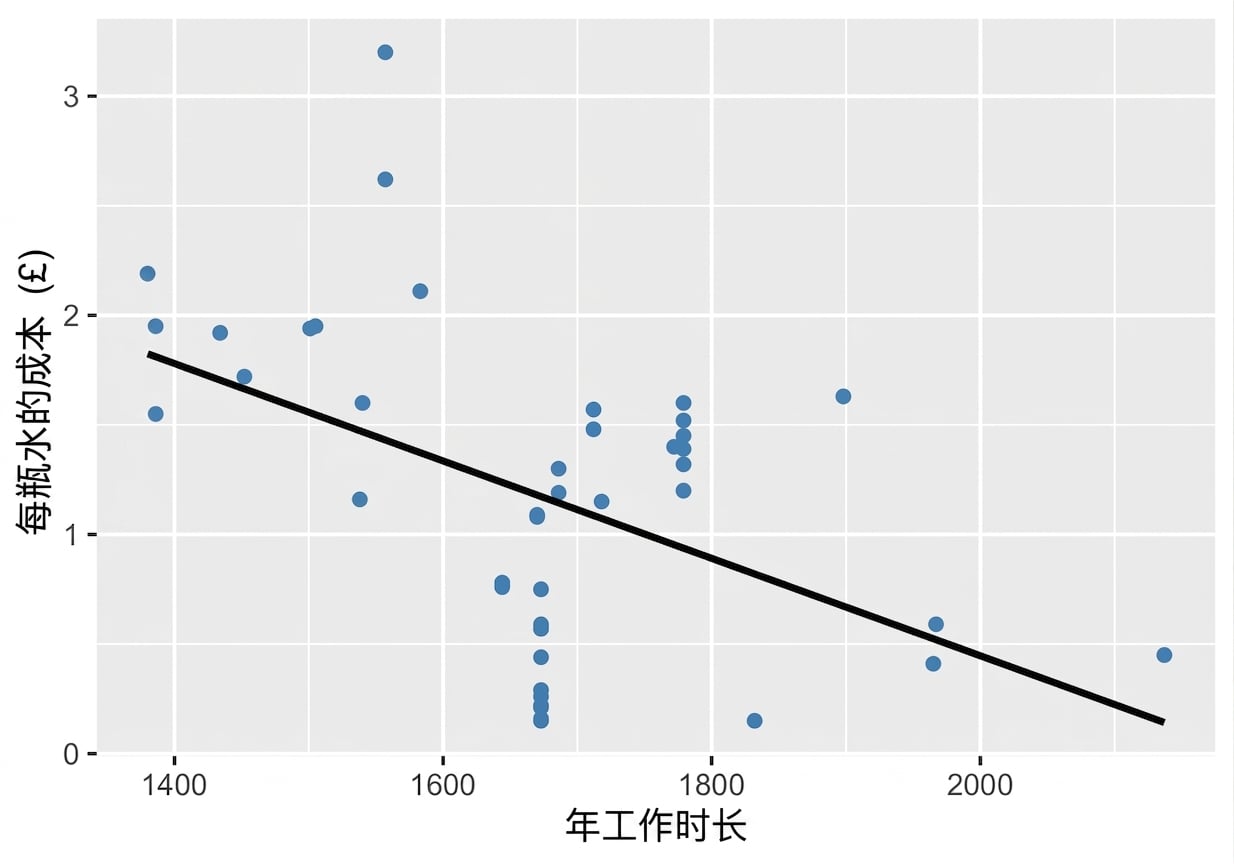 scatter_plot_with_trendline_showing_weak_to_moderate_correlation_between_water_bottle_costs_and_annual_hours_worked.png