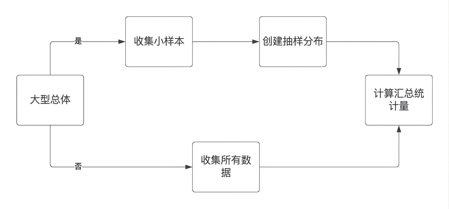 中心极限定理流程.jpg