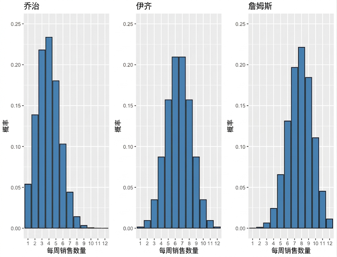 three_bar_plots_showing_different_probabilities_for_number_of_sales_per_week.png