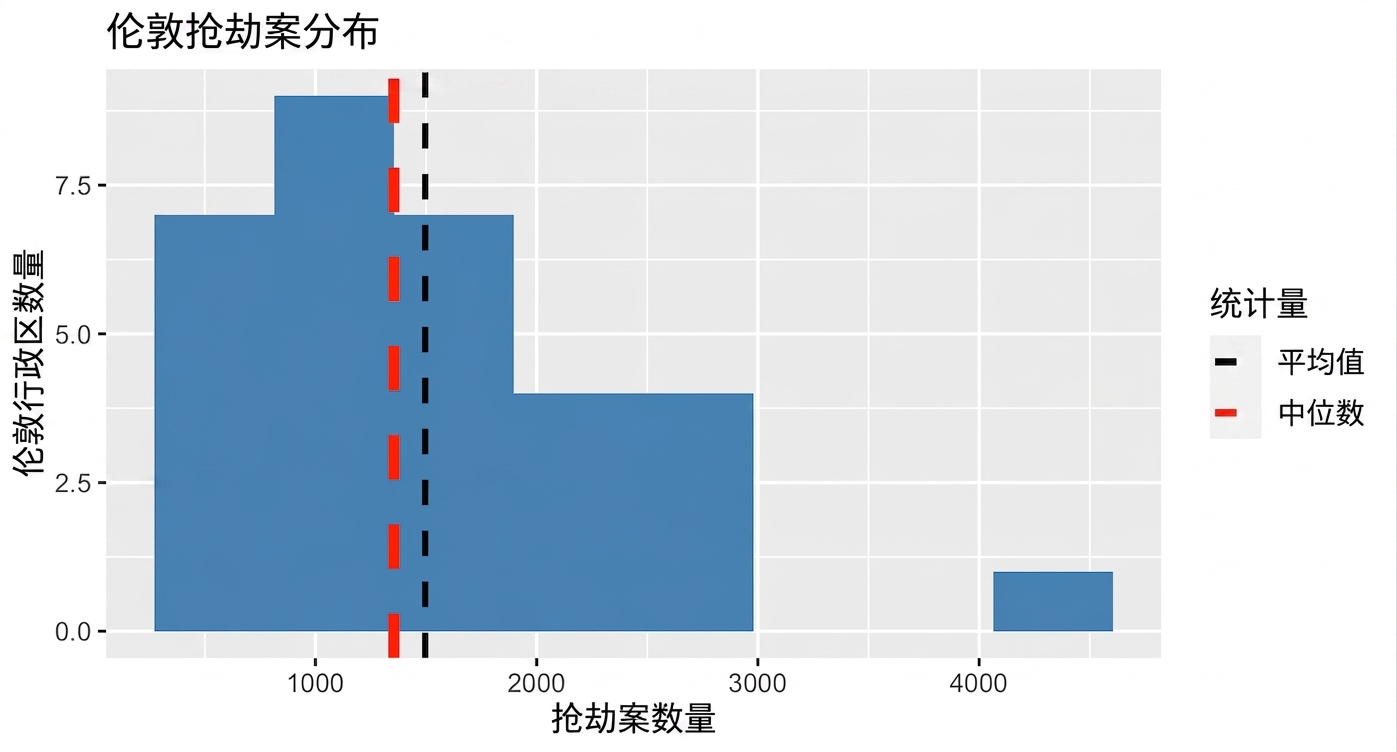 抢劫直方图.png