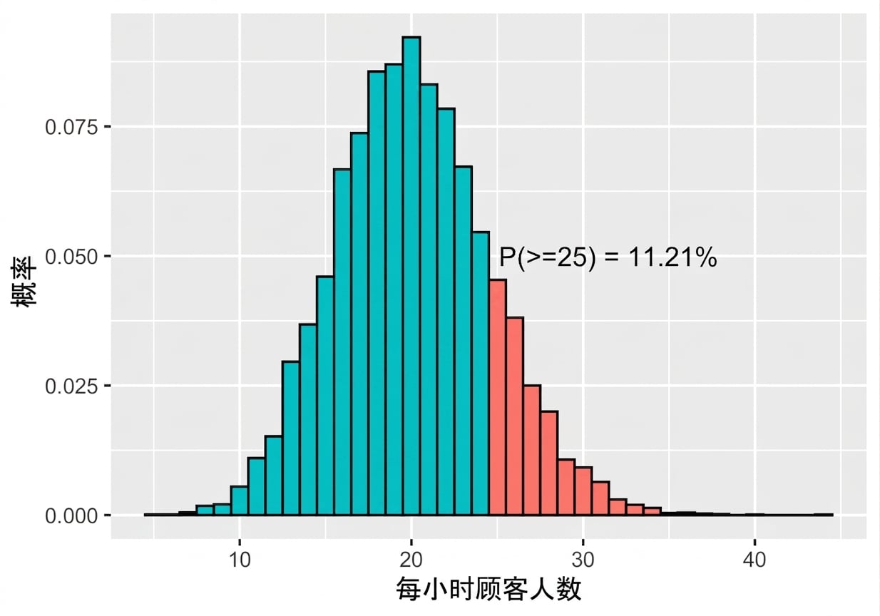 λ=20时不少于25的概率为11.21%的泊松分布.png
