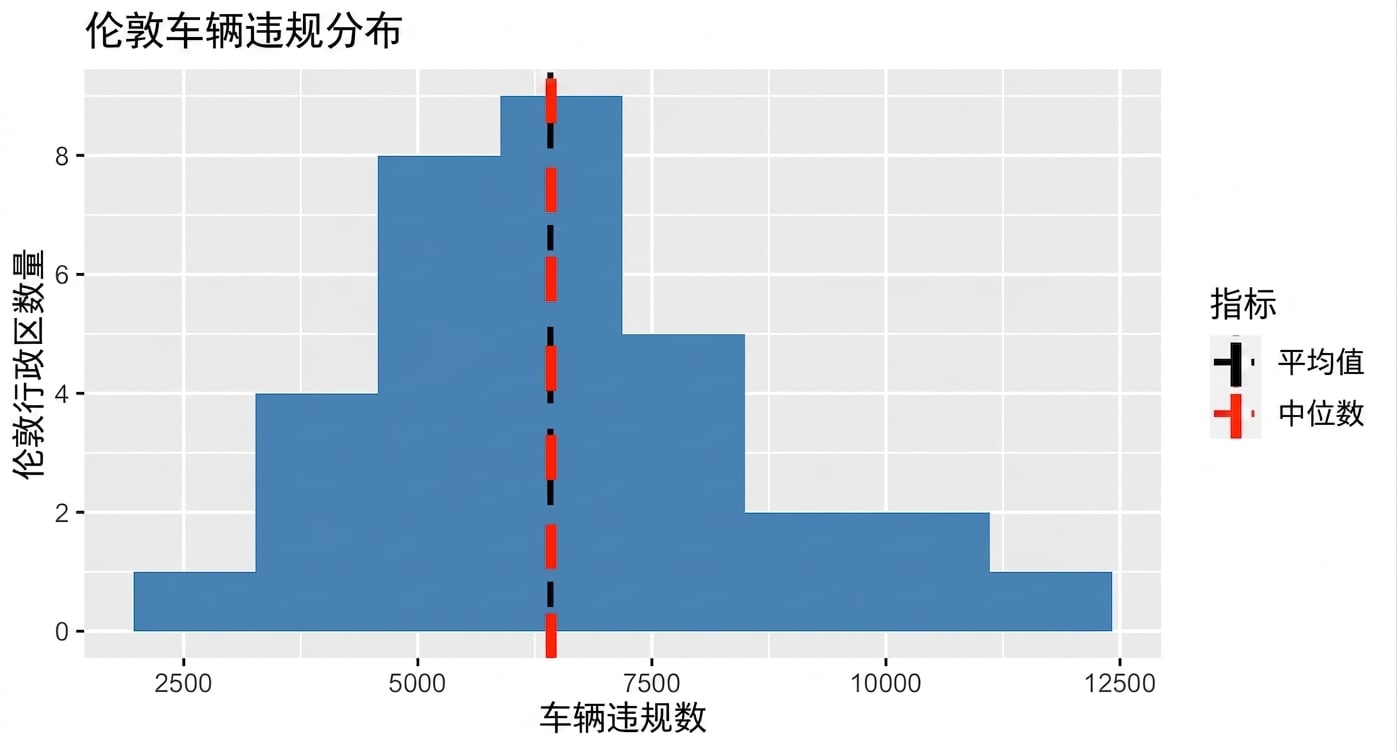 车辆犯罪直方图,黑色虚线为均值,红色虚线为中位数.png