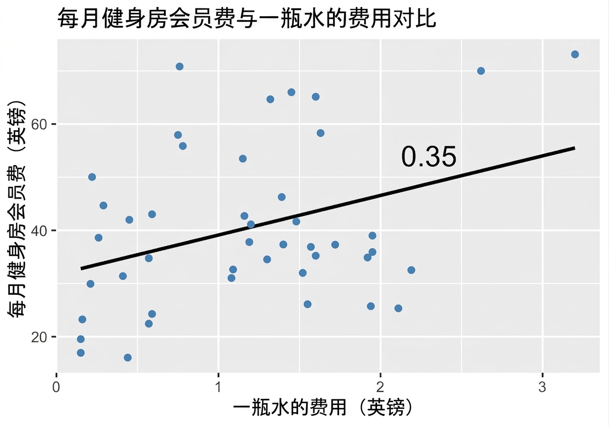 散点图：健身房费用 vs 瓶装水价格，含趋势线与 p=0.35 标注.png