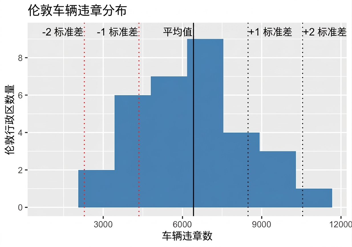 车辆犯罪直方图，标出离均值一倍和两倍标准差.png