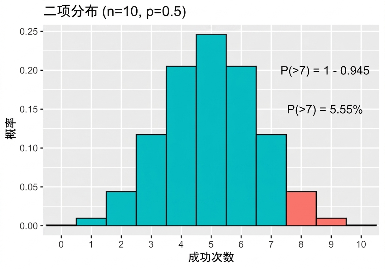 二项分布中"成功数≥8"蓝色区域=5.55%.png