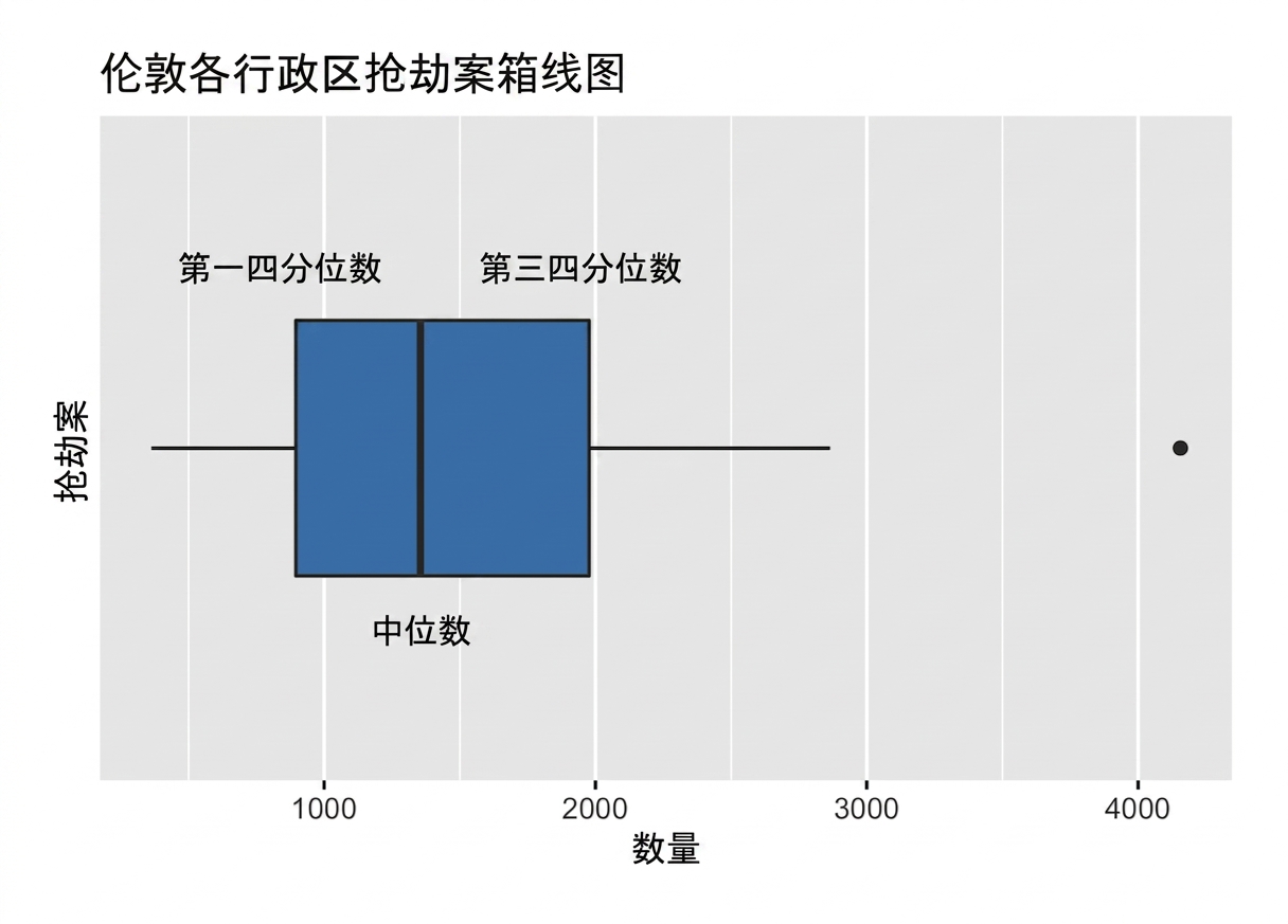 伦敦抢劫箱线图，高亮中位数及第一、第三四分位数.png