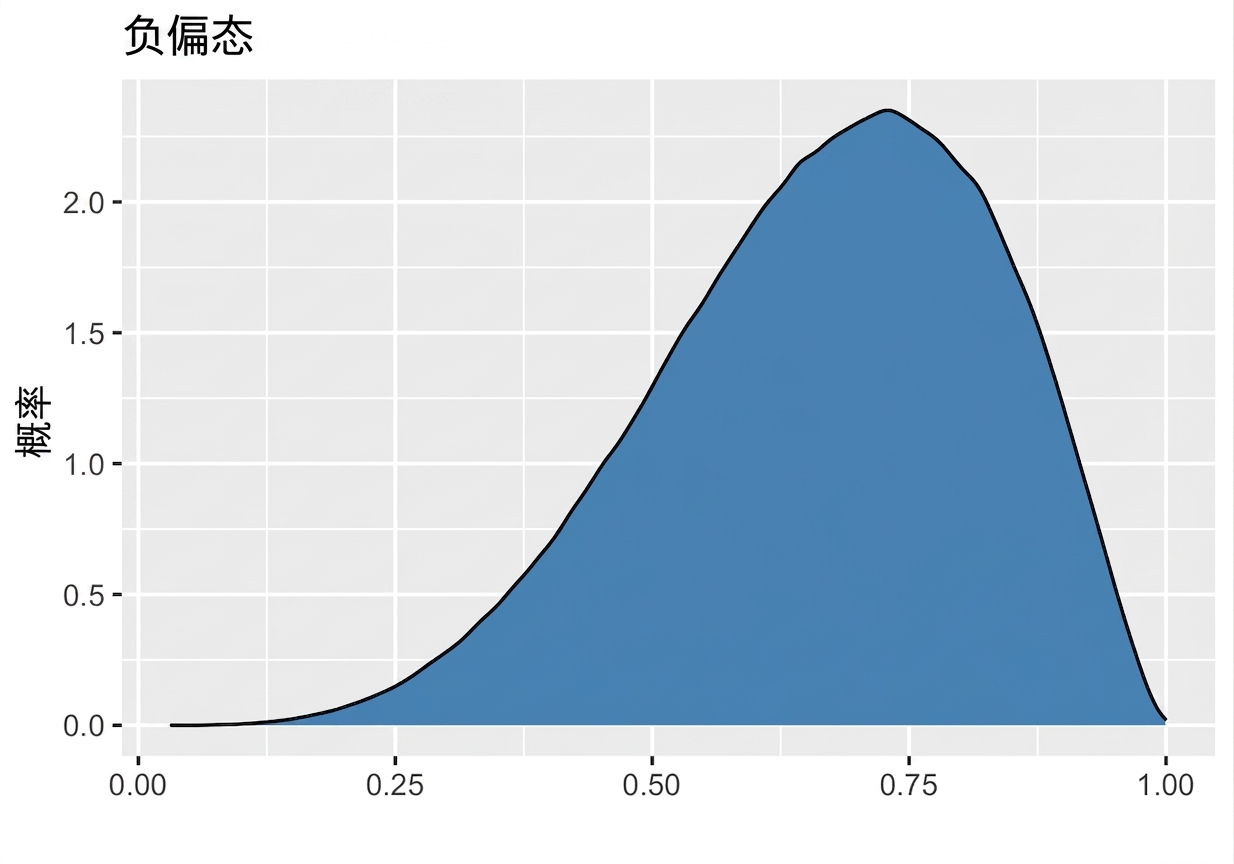 左偏分布.png
