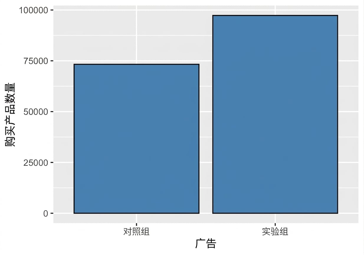 柱状图：处理组与对照组广告下的购买件数