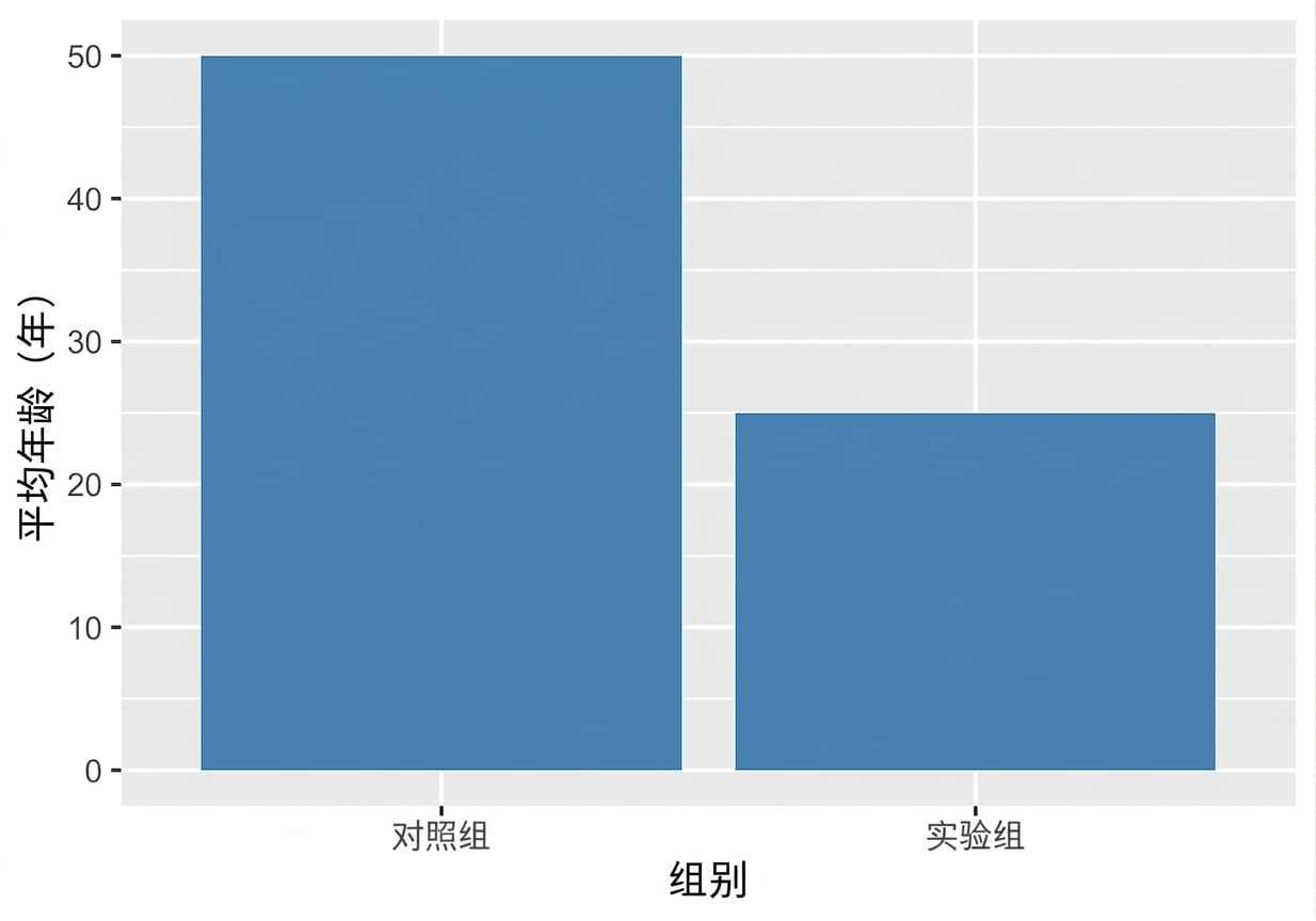 柱状图：处理组平均年龄50，对照组25