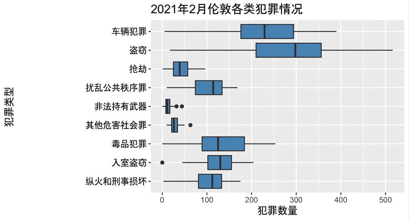 boxplot_of_crimes_by_category_in_February_2021.png