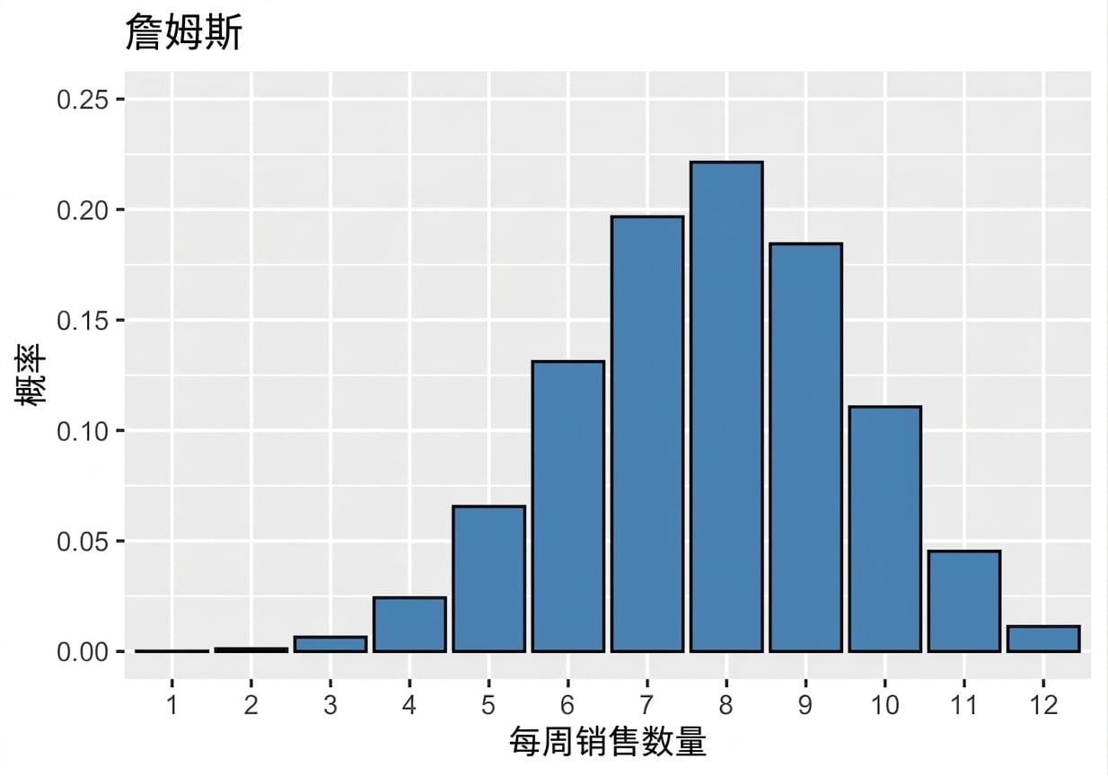 james_sales_distribution_peaking_between_eight_and_nine_successes.png