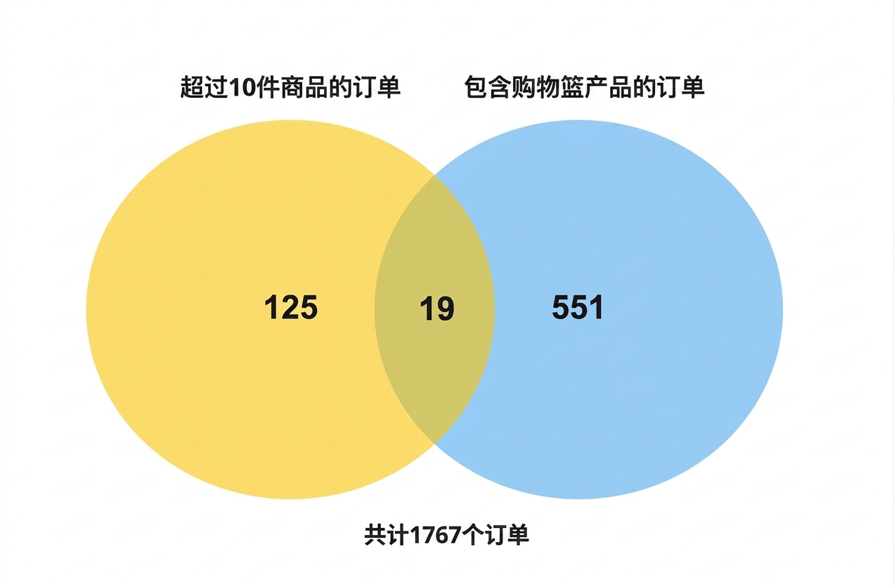venn_diagram_of_125_orders_for_more_than_10_items_and_551_orders_for_basket_products_and_19_orders_for_more_than_10_basket_items.jpg