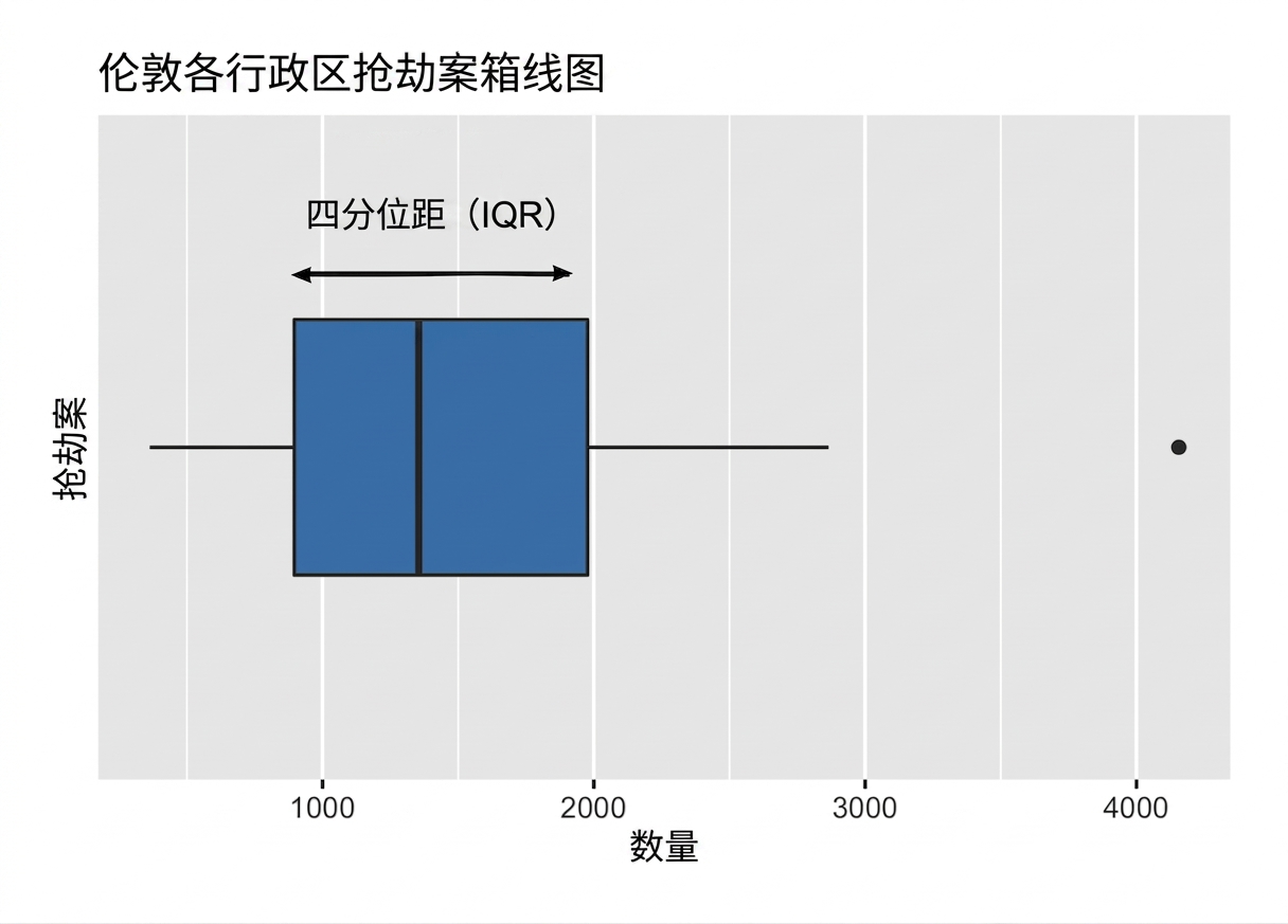 伦敦抢劫箱线图，已标注四分位距.png